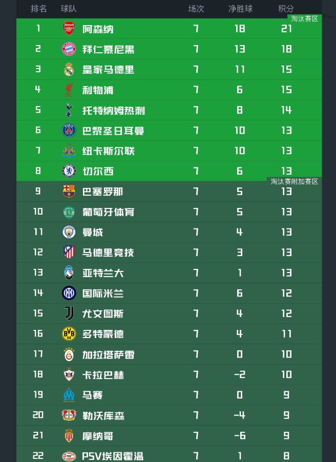 yl23455永利-欧冠最新积分榜！阿森纳拜仁提前出线，4队已出局，第6-13名同分